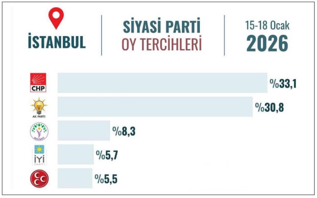 CHP İstanbul’da birinciliği koruyor: Yüzde 33,1